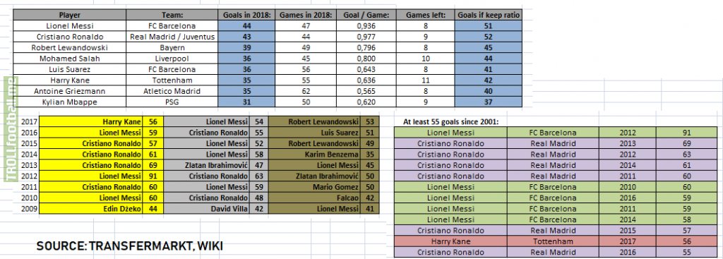 [OC] Race for top scorer of 2018: Messi (44), C.Ronaldo (43), Lewandowski (39), Salah/Suarez (36), Kane/Griezmann (35) - Previous winners, data, most goals by year [Infographic]