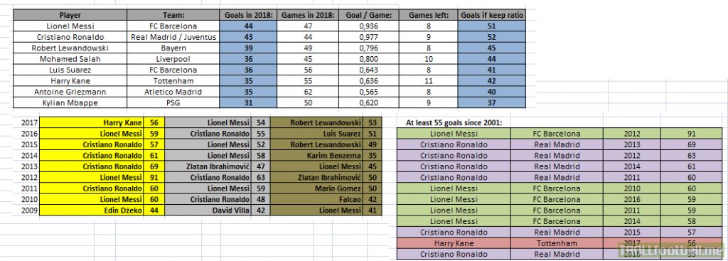 [OC] Race for top scorer of 2018: Messi (44), C.Ronaldo (43), Lewandowski (39), Salah/Suarez (36), Kane/Griezmann (35) - Previous winners, data, most goals by year [Infographic]