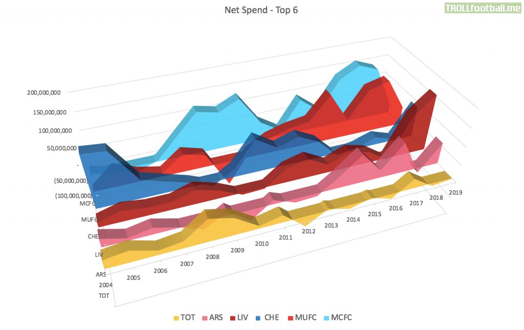 [OC] Visual Representation of Top 6's Net Spend (2004 - 2018)