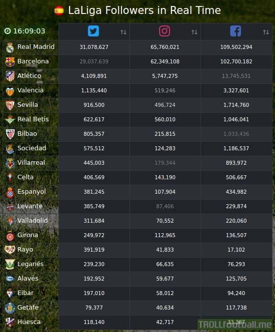 Star gazing? Real, Barca, Atleti have way more Instagram than Twitter followers. For every other LaLiga club, it's the opposite