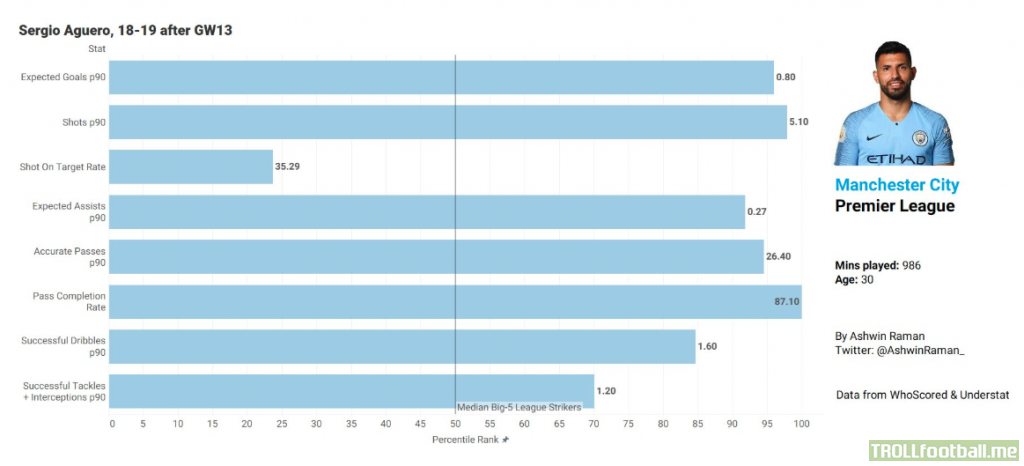 Sergio Aguero 2018/19 - Infographic ( Premier League ) OP - Ashwin Raman. Data from whoscored & understat