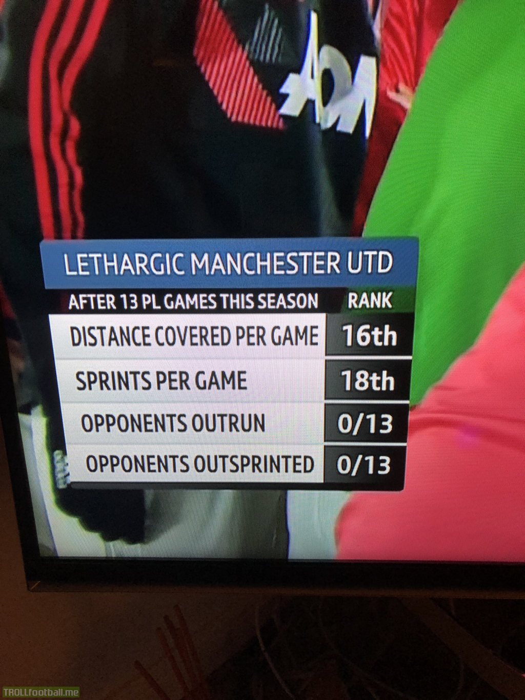 Mourinho's Manutd Stats