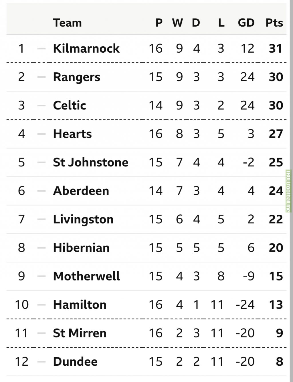 After 16 games played, Kilmarnock are 1st in the Scottish Premiership
