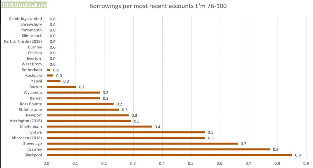 UK clubs with lowest debt levels