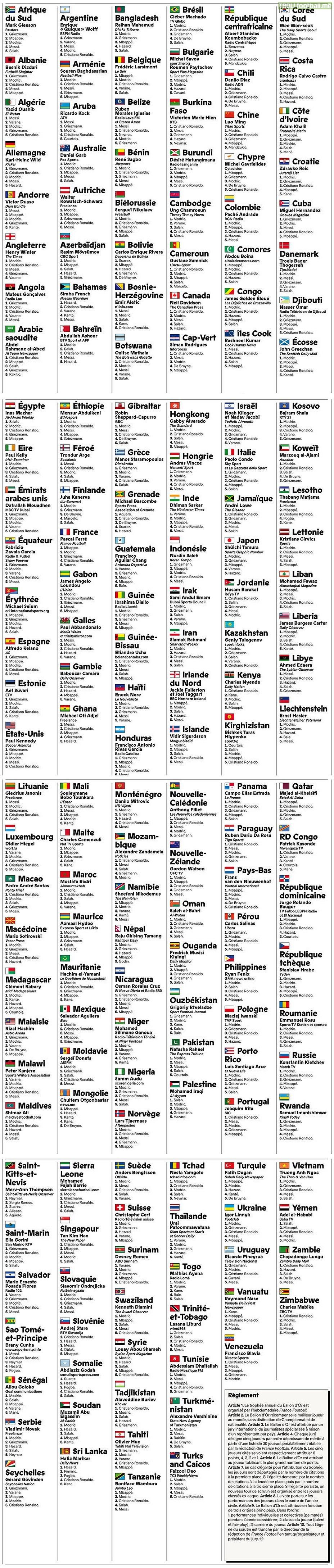 How journalists of each country voted in Ballon d’Or