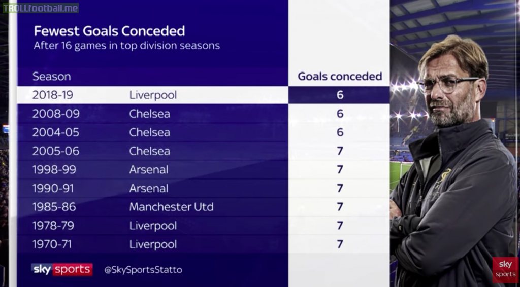 Fewest goals conceded after 16 games in top division seasons
