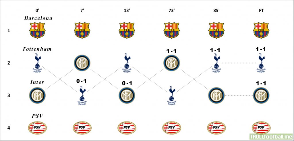 Evolution of the UEFA Champions League Group B table throughout the matchday Football