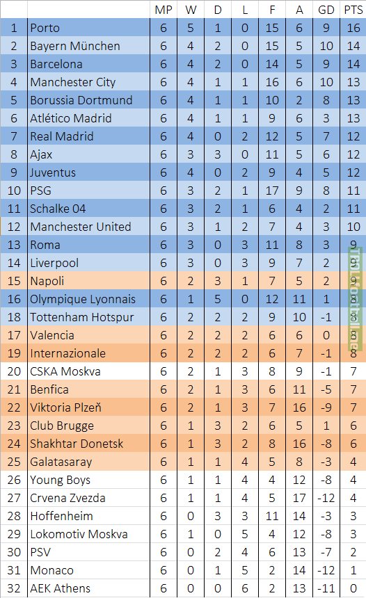 I made a league table out of Champions League group stage results