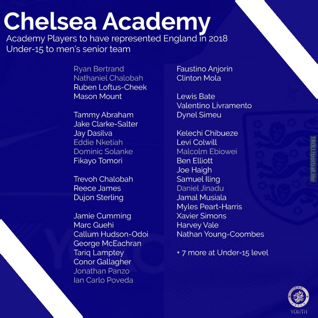 45 players who have spent time in Chelsea's academy earned England international representation in 2018 from senior to U15 level - more than any other club