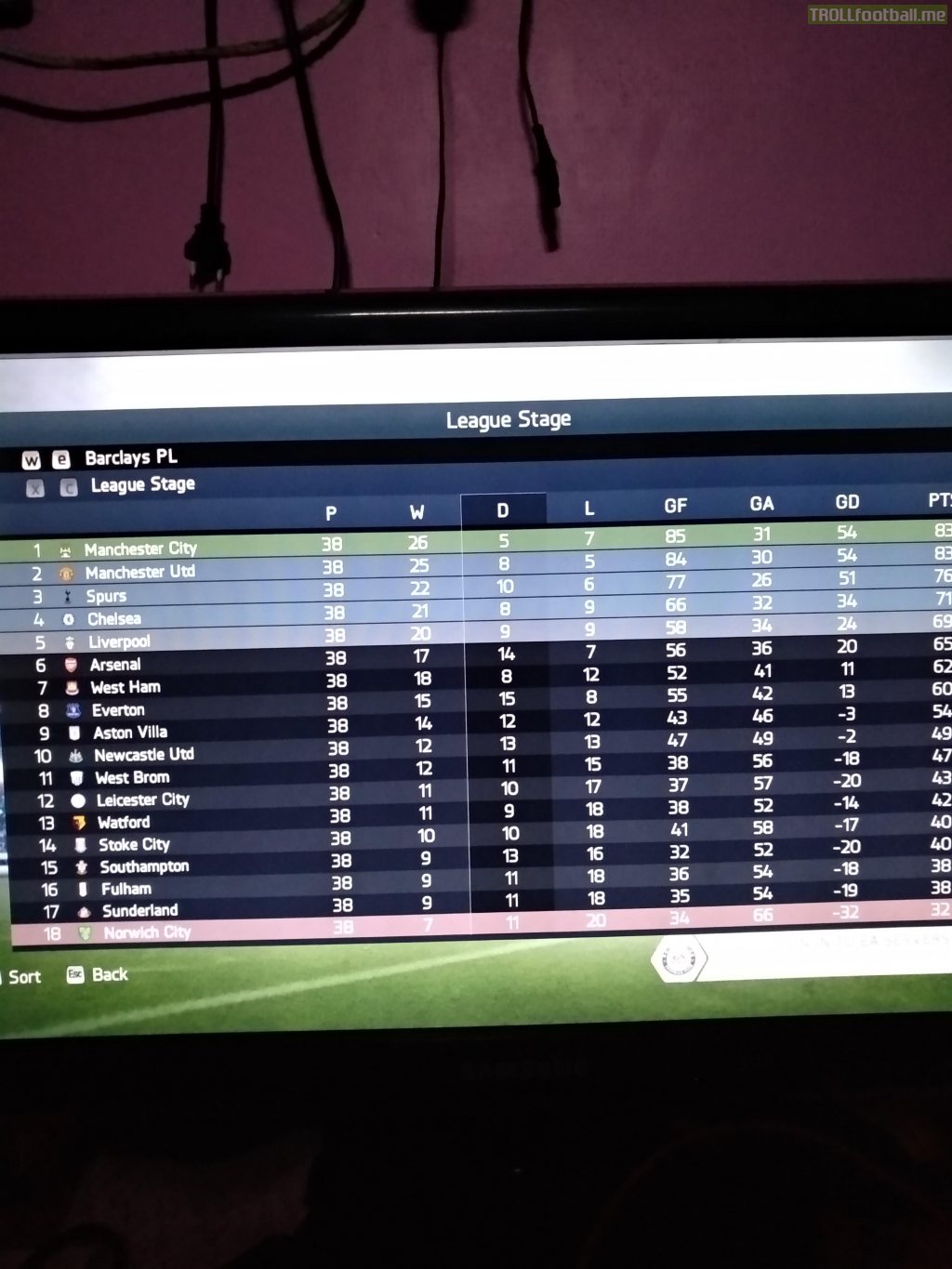 I played fifa 14 career mode with Manchester city and I won the league with same goal difference but more wins. I lost the last match against United.