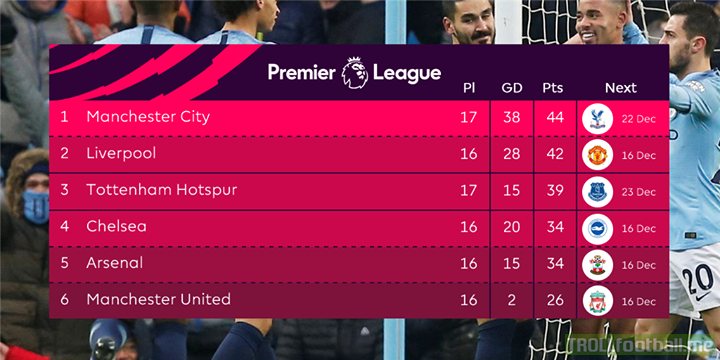 Manchester City return to the top!  Over to you, Liverpool FC