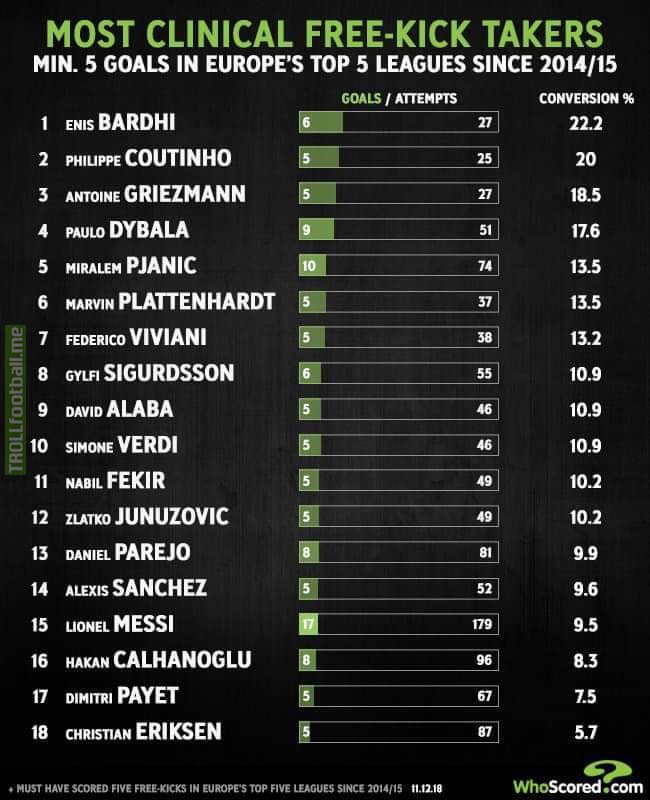 Most Clinical freekick takers since 2014/15