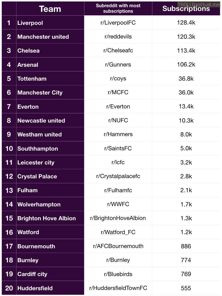 Standing of PL teams in terms of their subreddits subscriptions