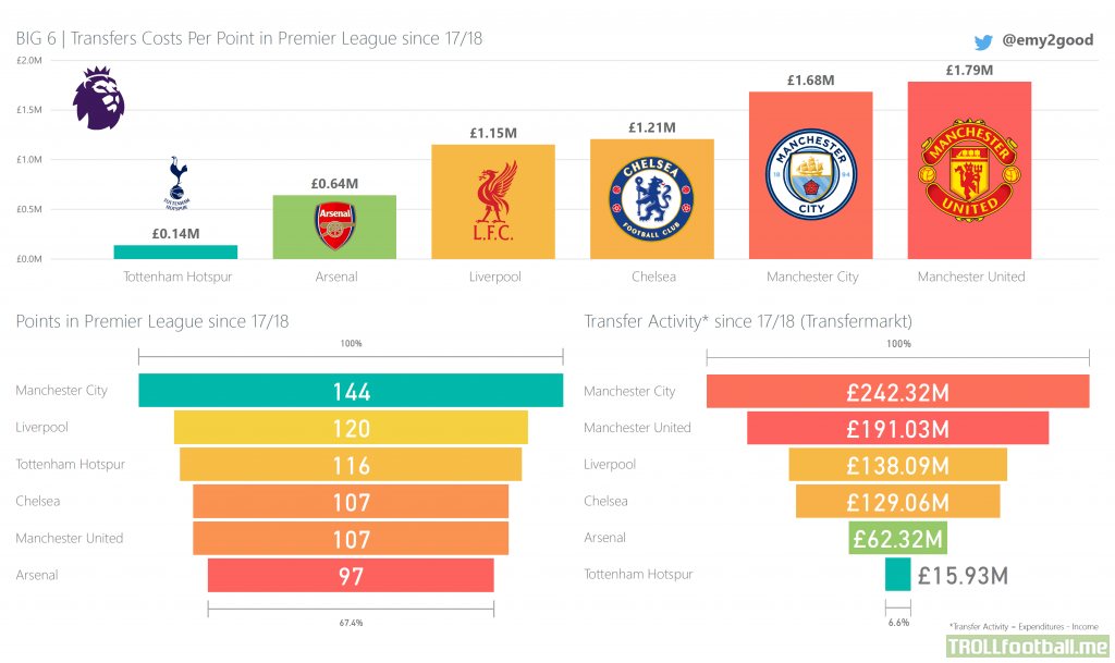 BIG 6 | Transfers Costs Per Point in Premier League since 17/18