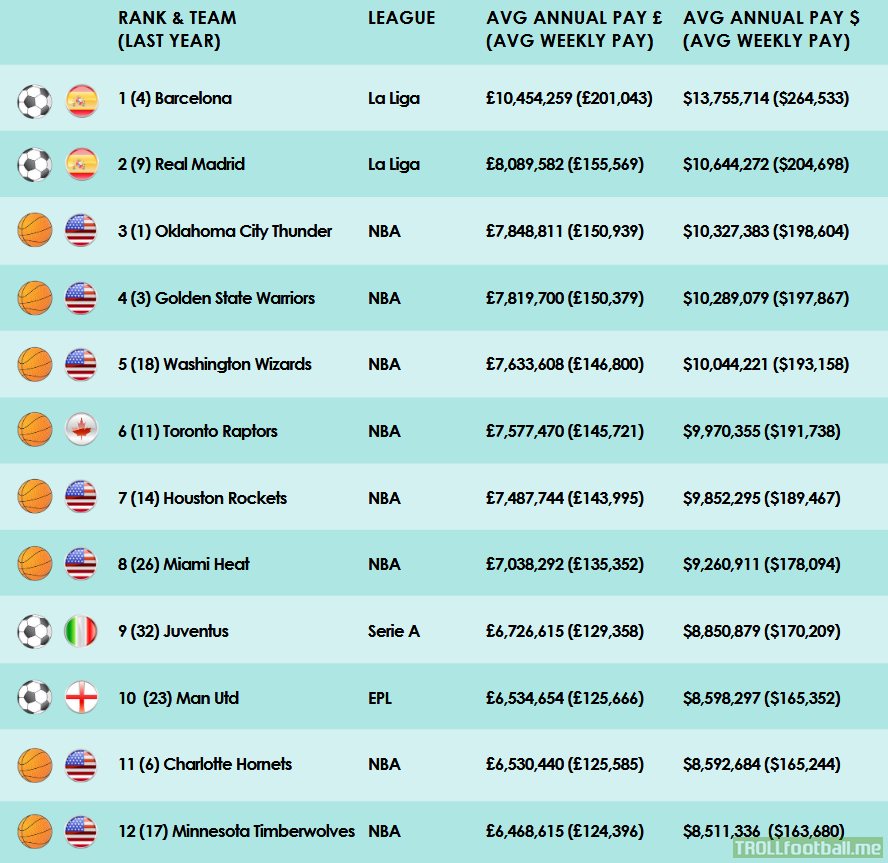 In 2018, Juventus have moved from 32nd to 9th on the list of most expensive wage bills in all of sports. Just ahead of Man United.