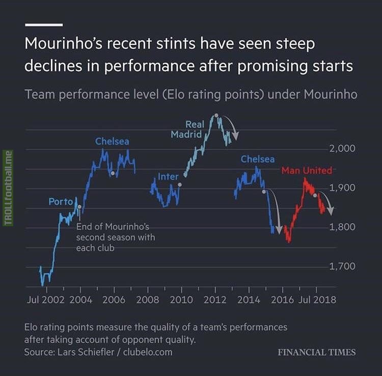 Elo rating of teams managed by Mourinho during his tenure and in the period after him leaving (clubelo.com via the Financial Times)