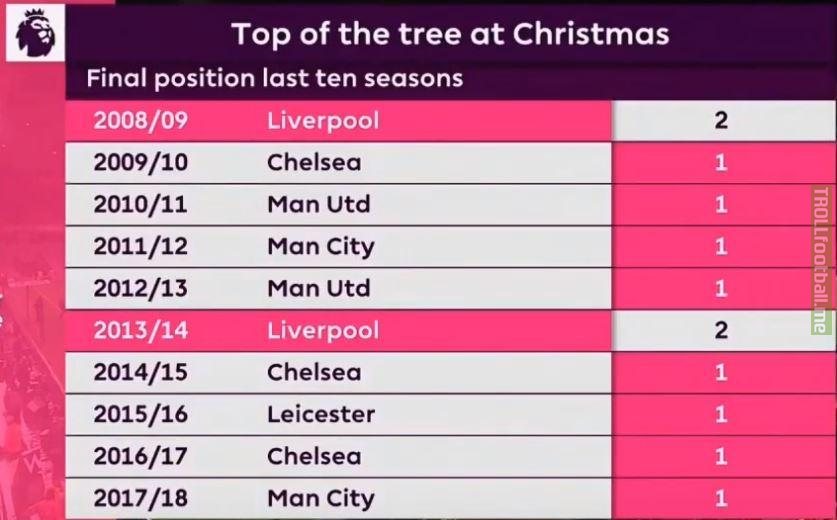 Where the teams at the top of the Premier League at Christmas have finished (last 10 seasons)