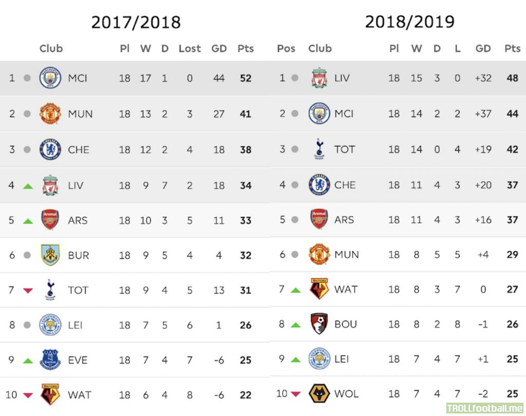 Die-aksu: Premier League Table 2018 Current