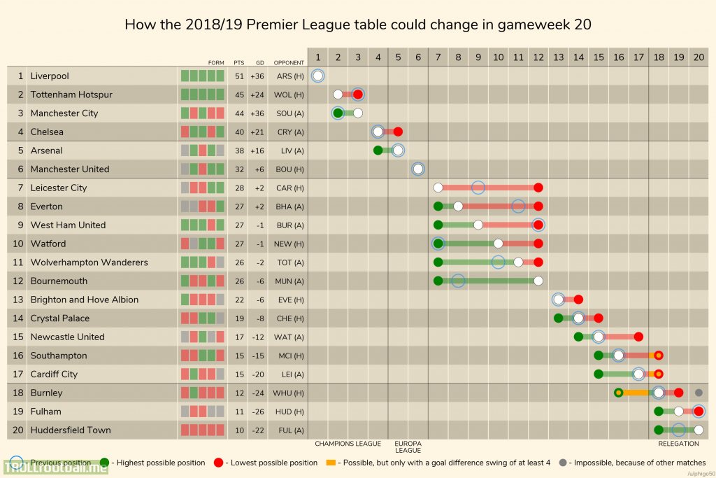 How the 2018/19 Premier League table could change in gameweek 20.