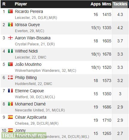Tackles per game in the Premier League - Ricardo Pereira(4.3), Idrissa Gueye(4.2), Wan-Bissaka(3.7), Wilfred Ndidi(3.3), Joao Moutinho(3.3).