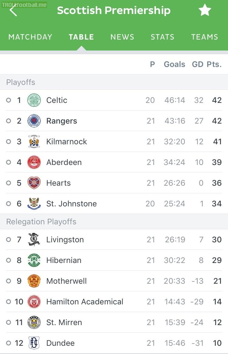 At the halfway point of the season a title race is on the cards in the Scottish Premiership as just 3 points separate the top 4.