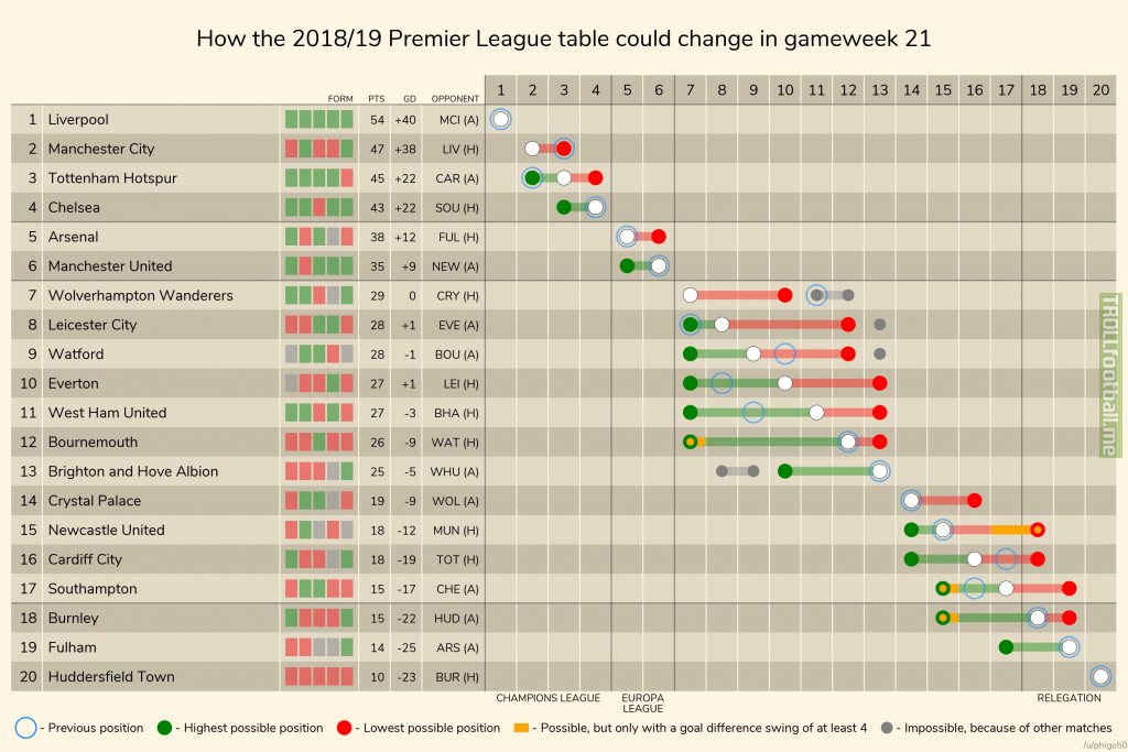 How the 2018/19 Premier League table could change in gameweek 21.