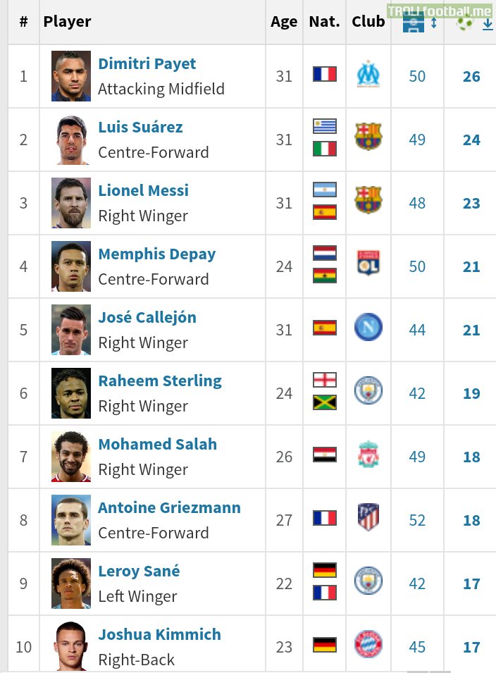 Most assist in 2018 from players in Europe's top 5 leagues | Troll Football