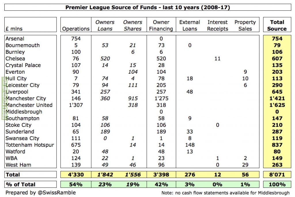Premier League clubs source of funds - last 10 years. Swiss Ramble