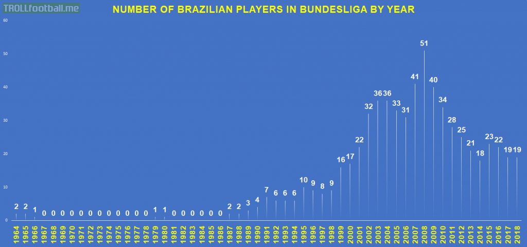 [OC] Number of Brazilian players in Bundesliga by year