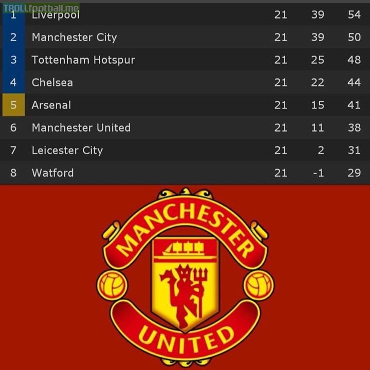 Man United won a few games in a row and went from 6th to 6th.  Yesterday their fans were celebrating a result that saw Liverpool go from 1st to 1st. 🤷‍♂️🤷‍♂️🤷‍♂️