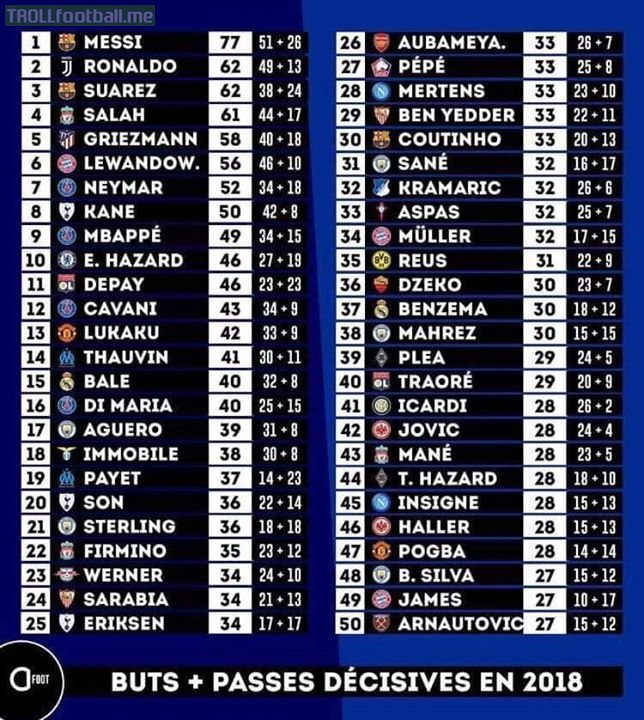 ⚠️Top 50 Goals + Assists of 2018  🔛The footballing genius Lionel Messi leads the list as usual followed by Ronaldo and Suarez tied and Salah following them!!