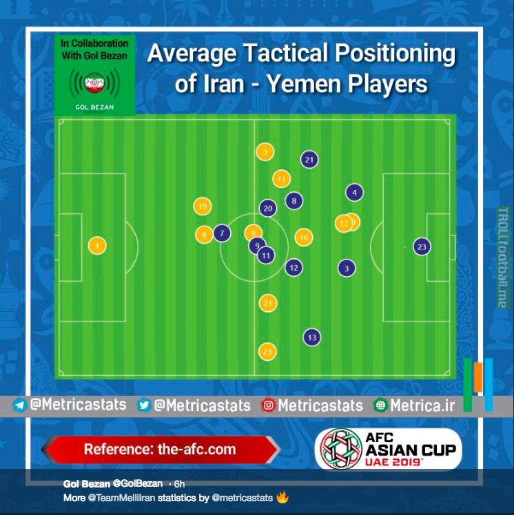 Average Player Positions for Iran vs Yemen [AFC Asian Cup].