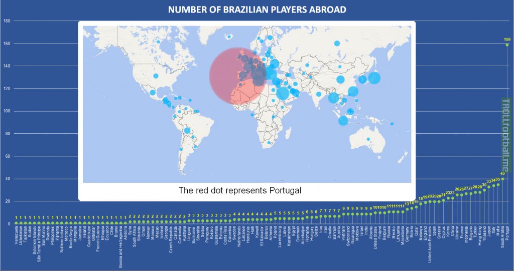 [OC] Number of Brazilian players playing abroad