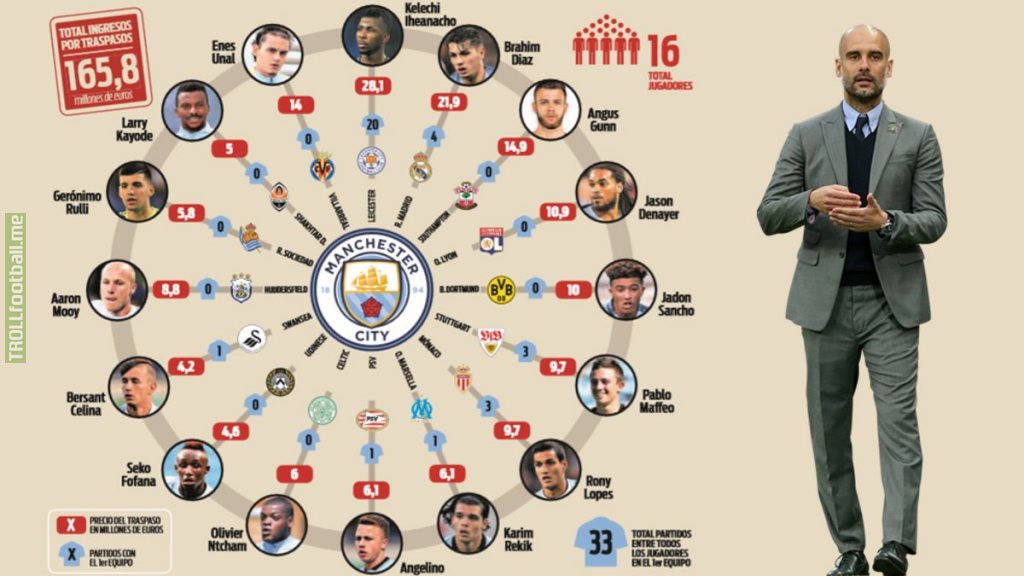 Manchester city's profit on fringe & youth players under Pep