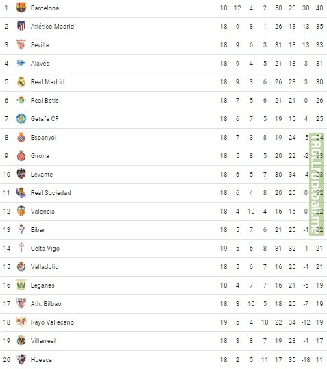 7th place Getafe is six points shy of Champions League position in La Liga. 7th place Getafe is also only six points clear of the relegation zone in La Liga.