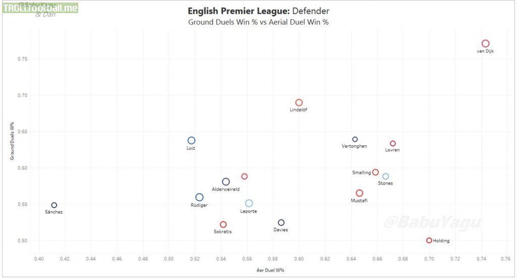 Ground Duels Win % vs Aerial Duel Win & for defenders in EPL this season