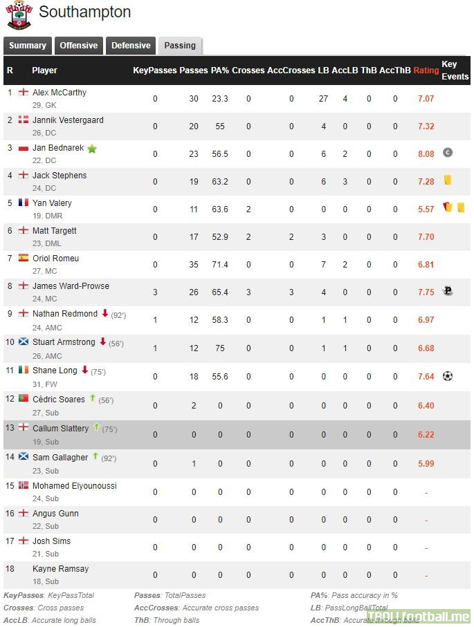 None of Southampton's 3 substitutes completed a single pass vs Leicester (whoscored.com)