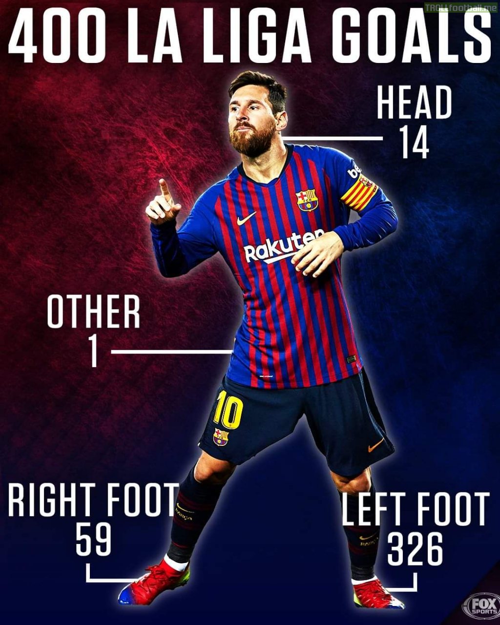 A breakdown of Messi's 400 La Liga goals. The majority have come from his left foot.