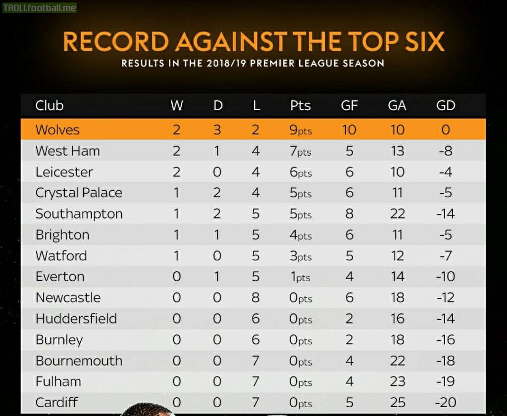 Wolves have the best record against Top six sides this season