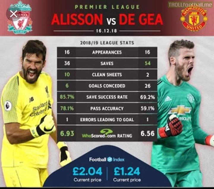 De Gea does well in one match and people lose their minds!! He has conceded nearly the amount that Real Madrid have scored!! Some crazy jumps cannot hide his flaws. Alisson is the best this season!!!