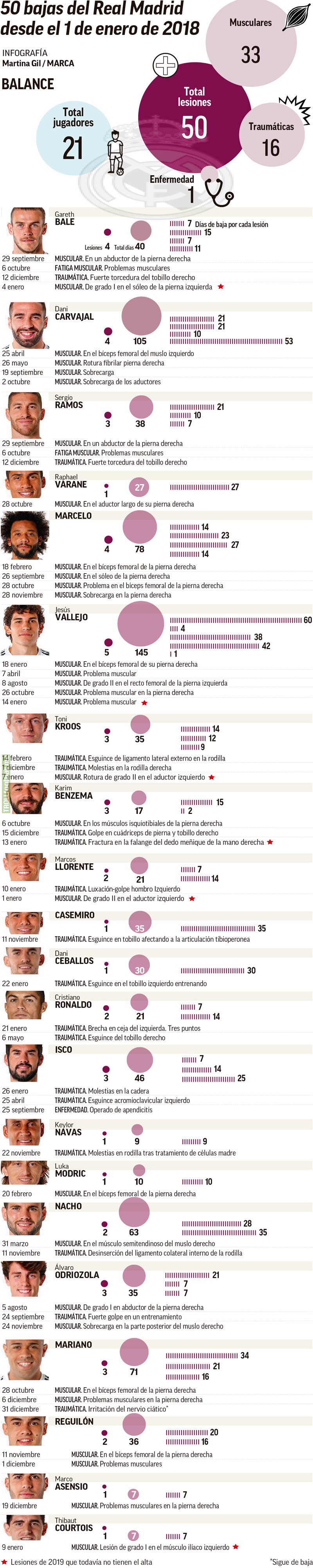 [MARCA Infographic] Both Mariano and Vallejo [Real Madrid] trained with a team on Monday... to be injured again. Already this season, the European champs have been hit with 33 injuries and 24 of those have been muscular. 50 injuries in 2018 to 21 players.