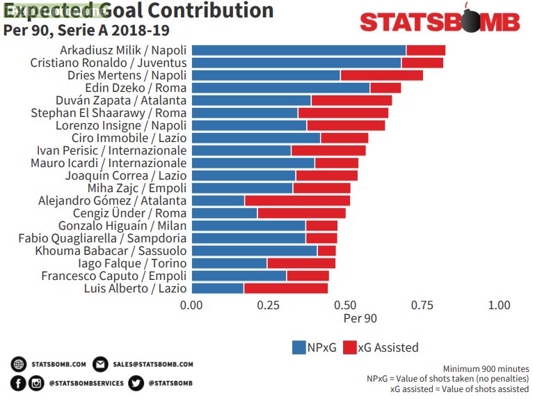 Best expected goal contributions in Serie A so far this season [via @StatsBomb]