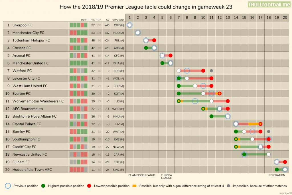 How the 2018/19 Premier League table could change in gameweek 23.