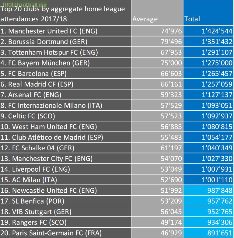 Top 20 Average Attendances in Europe 2018/19 - UEFA Report