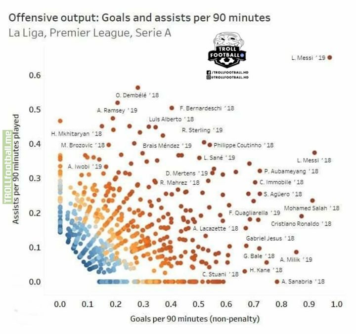 Lionel Messi 's offensive output this season is above even his own (out of this world) standards.  He's had a direct hand at 1.7 goals per 90 minutes (0.95 goals and 0.65 assists), so far this season.  This season he has been offensively more deadlier than any player during any season, even beating his previous best.