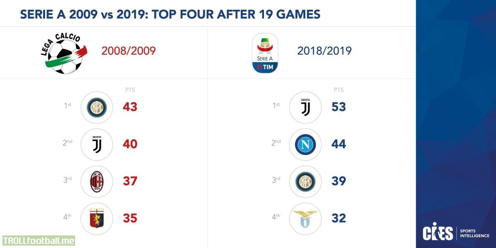 Serie A 2009 vs 2019: Top 4 after 19 games