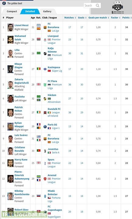 It's halfway through the season and a guy who missed a month to injury is leading the charts and an Egyptian has stepped as a worthy contender for the European golden boot, since the earlier contenders have faded away. There are 5 players with equal points below trying for a top ten spot. Who will reign supreme? Will the first player to win 5 extend it to 6? Or will the Egyptian prince get his first?