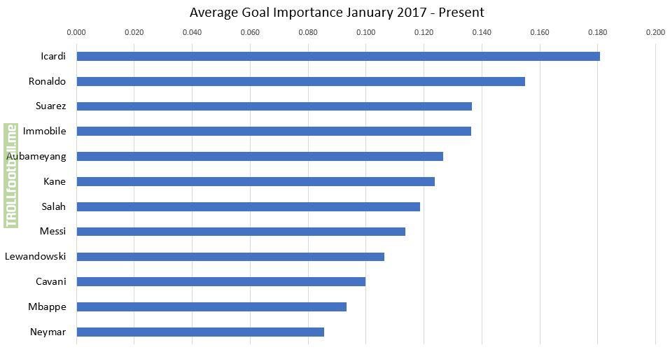 I'm trying to develop an "average goal importance" stat (details in comment)