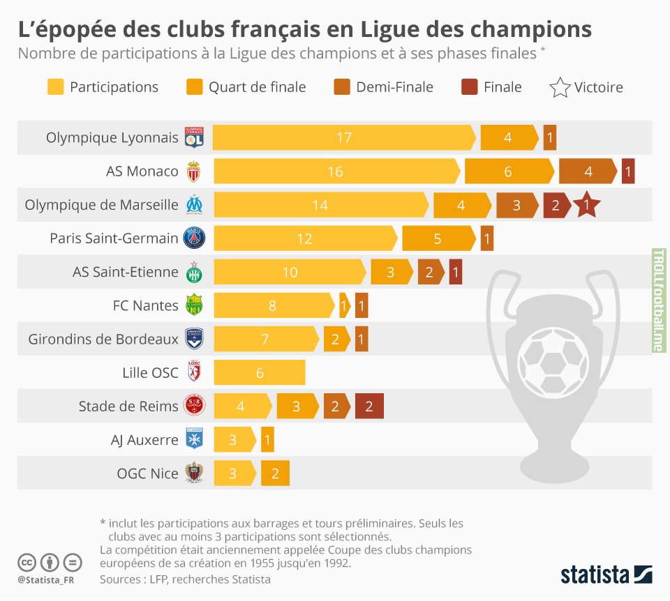 French Clubs in Champions league history | Troll Football