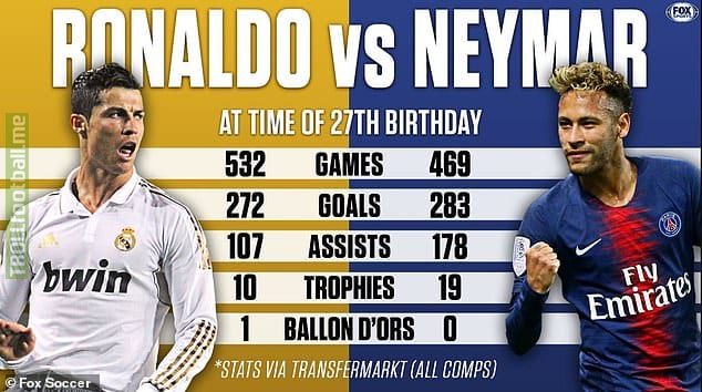 Neymar Jr. has surpassed Ronaldo in nearly every aspect at 27 years!!!   This guy has a deadly dribble along with superb goalscoring skills. GameOn  RonaldoVsNeymar